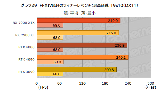 ꡼ No.041Υͥ / Υӥ塼AMDοGPURadeon RX 7900 XTXXTפȥѥեޥ󥹤GeForce RTX 4090/4080򤷤Τ