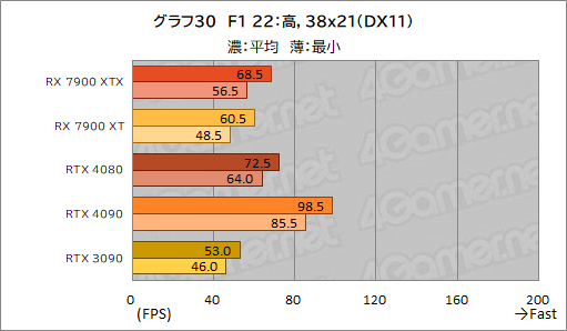 ꡼ No.042Υͥ / Υӥ塼AMDοGPURadeon RX 7900 XTXXTפȥѥեޥ󥹤GeForce RTX 4090/4080򤷤Τ