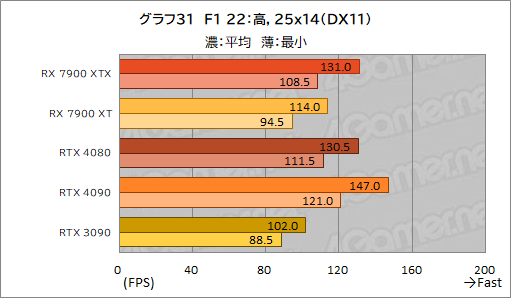 ꡼ No.043Υͥ / Υӥ塼AMDοGPURadeon RX 7900 XTXXTפȥѥեޥ󥹤GeForce RTX 4090/4080򤷤Τ