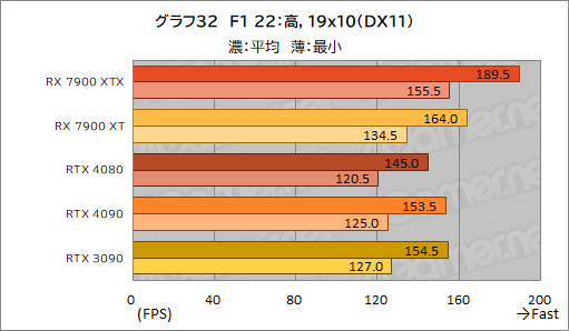 ꡼ No.044Υͥ / Υӥ塼AMDοGPURadeon RX 7900 XTXXTפȥѥեޥ󥹤GeForce RTX 4090/4080򤷤Τ