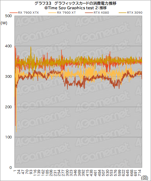 ꡼ No.045Υͥ / Υӥ塼AMDοGPURadeon RX 7900 XTXXTפȥѥեޥ󥹤GeForce RTX 4090/4080򤷤Τ