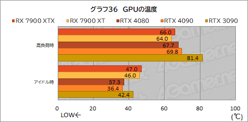 ꡼ No.048Υͥ / Υӥ塼AMDοGPURadeon RX 7900 XTXXTפȥѥեޥ󥹤GeForce RTX 4090/4080򤷤Τ