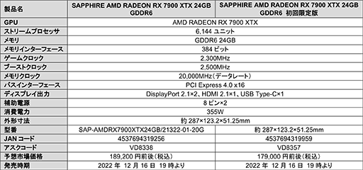 画像集 No.002のサムネイル画像 / Sapphire製のRadeon RX 7900 XTX/XT搭載カードが12月16日19時に発売
