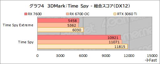 画像集 No.017のサムネイル画像 / RDNA 3世代のミドルクラスGPU「Radeon RX 7600」性能速報。FHDでは競合のミドルクラスと戦えるがネックは価格か