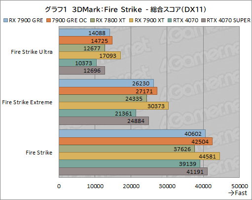 ���������꡼ No.021�Υ���ͥ������ / Radeon�ο��ߥɥ�ϥ�GPU��Radeon RX 7900 GRE�ץ�ӥ塼��RX 7900 XT��GeForce 4070 SUPER�Ȥ���ǽ���ϡ�