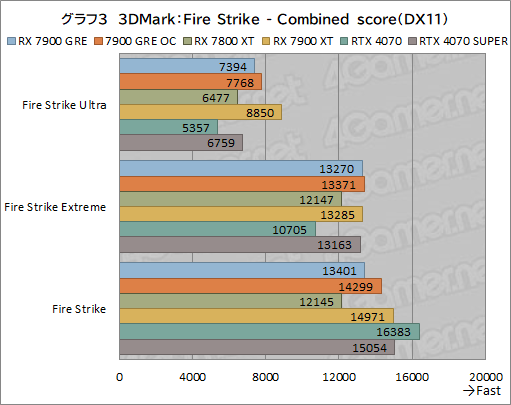���������꡼ No.023�Υ���ͥ������ / Radeon�ο��ߥɥ�ϥ�GPU��Radeon RX 7900 GRE�ץ�ӥ塼��RX 7900 XT��GeForce 4070 SUPER�Ȥ���ǽ���ϡ�