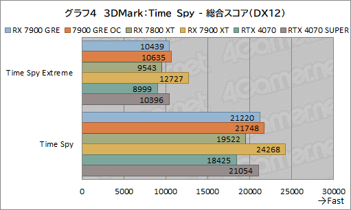 ���������꡼ No.024�Υ���ͥ������ / Radeon�ο��ߥɥ�ϥ�GPU��Radeon RX 7900 GRE�ץ�ӥ塼��RX 7900 XT��GeForce 4070 SUPER�Ȥ���ǽ���ϡ�