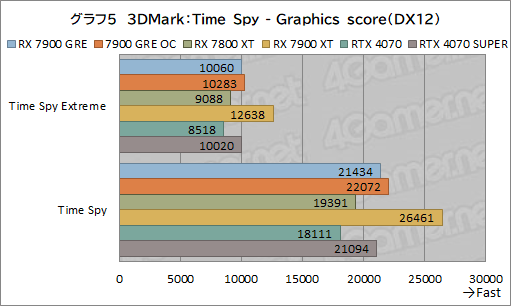 ���������꡼ No.025�Υ���ͥ������ / Radeon�ο��ߥɥ�ϥ�GPU��Radeon RX 7900 GRE�ץ�ӥ塼��RX 7900 XT��GeForce 4070 SUPER�Ȥ���ǽ���ϡ�