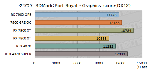 ���������꡼ No.027�Υ���ͥ������ / Radeon�ο��ߥɥ�ϥ�GPU��Radeon RX 7900 GRE�ץ�ӥ塼��RX 7900 XT��GeForce 4070 SUPER�Ȥ���ǽ���ϡ�
