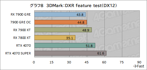 ���������꡼ No.028�Υ���ͥ������ / Radeon�ο��ߥɥ�ϥ�GPU��Radeon RX 7900 GRE�ץ�ӥ塼��RX 7900 XT��GeForce 4070 SUPER�Ȥ���ǽ���ϡ�