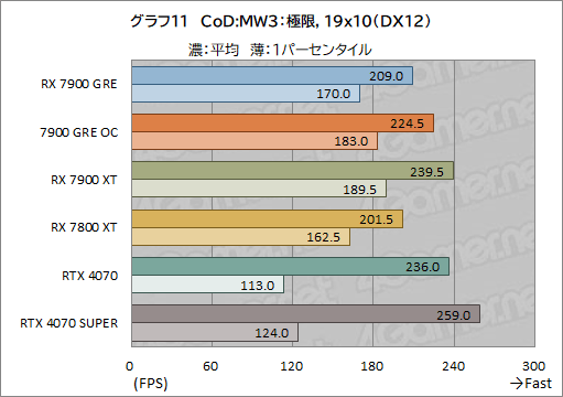 画像ギャラリー No.031のサムネイル画像 / Radeonの新ミドルハイGPU「Radeon RX 7900 GRE」レビュー。RX 7900 XTやGeForce 4070 SUPERとの性能差は?