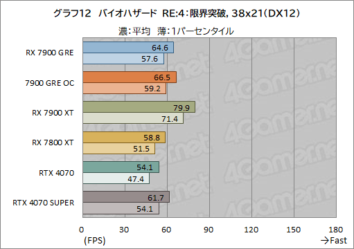 ���������꡼ No.032�Υ���ͥ������ / Radeon�ο��ߥɥ�ϥ�GPU��Radeon RX 7900 GRE�ץ�ӥ塼��RX 7900 XT��GeForce 4070 SUPER�Ȥ���ǽ���ϡ�