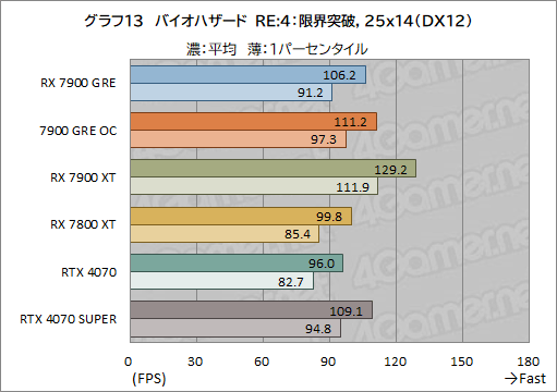 ���������꡼ No.033�Υ���ͥ������ / Radeon�ο��ߥɥ�ϥ�GPU��Radeon RX 7900 GRE�ץ�ӥ塼��RX 7900 XT��GeForce 4070 SUPER�Ȥ���ǽ���ϡ�