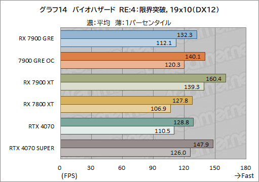 ���������꡼ No.034�Υ���ͥ������ / Radeon�ο��ߥɥ�ϥ�GPU��Radeon RX 7900 GRE�ץ�ӥ塼��RX 7900 XT��GeForce 4070 SUPER�Ȥ���ǽ���ϡ�