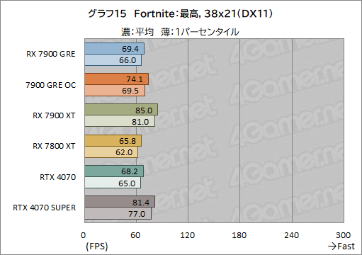 ���������꡼ No.035�Υ���ͥ������ / Radeon�ο��ߥɥ�ϥ�GPU��Radeon RX 7900 GRE�ץ�ӥ塼��RX 7900 XT��GeForce 4070 SUPER�Ȥ���ǽ���ϡ�