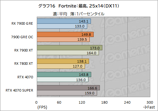 ���������꡼ No.036�Υ���ͥ������ / Radeon�ο��ߥɥ�ϥ�GPU��Radeon RX 7900 GRE�ץ�ӥ塼��RX 7900 XT��GeForce 4070 SUPER�Ȥ���ǽ���ϡ�