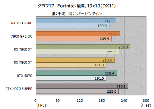 ���������꡼ No.037�Υ���ͥ������ / Radeon�ο��ߥɥ�ϥ�GPU��Radeon RX 7900 GRE�ץ�ӥ塼��RX 7900 XT��GeForce 4070 SUPER�Ȥ���ǽ���ϡ�
