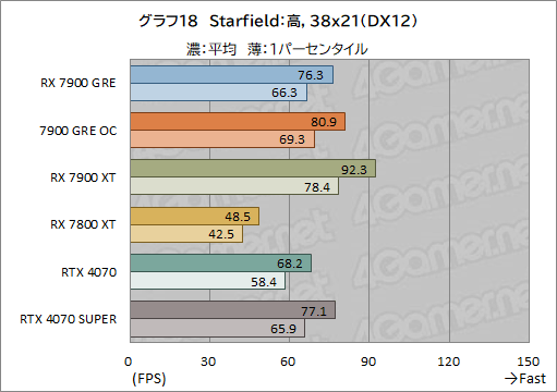 ���������꡼ No.038�Υ���ͥ������ / Radeon�ο��ߥɥ�ϥ�GPU��Radeon RX 7900 GRE�ץ�ӥ塼��RX 7900 XT��GeForce 4070 SUPER�Ȥ���ǽ���ϡ�