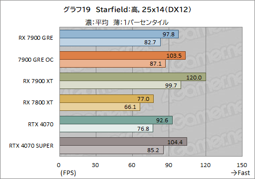 ���������꡼ No.039�Υ���ͥ������ / Radeon�ο��ߥɥ�ϥ�GPU��Radeon RX 7900 GRE�ץ�ӥ塼��RX 7900 XT��GeForce 4070 SUPER�Ȥ���ǽ���ϡ�