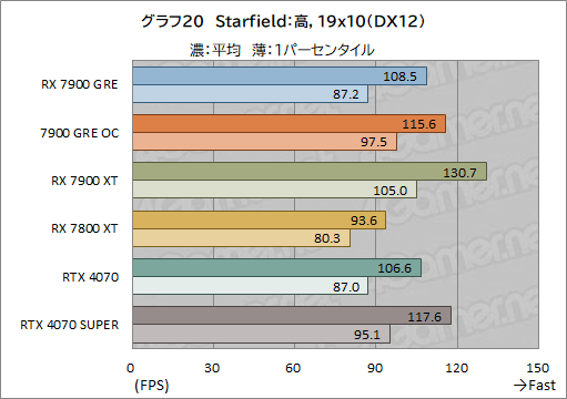 ���������꡼ No.040�Υ���ͥ������ / Radeon�ο��ߥɥ�ϥ�GPU��Radeon RX 7900 GRE�ץ�ӥ塼��RX 7900 XT��GeForce 4070 SUPER�Ȥ���ǽ���ϡ�