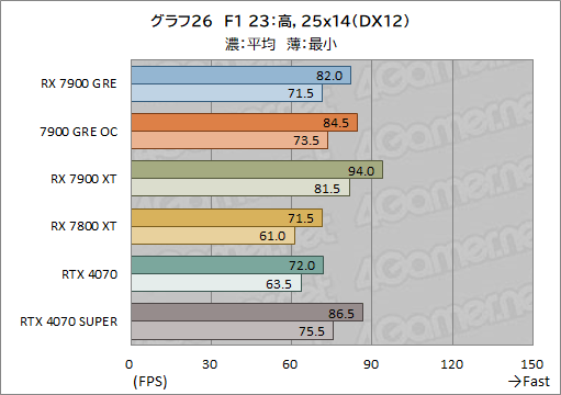 ���������꡼ No.046�Υ���ͥ������ / Radeon�ο��ߥɥ�ϥ�GPU��Radeon RX 7900 GRE�ץ�ӥ塼��RX 7900 XT��GeForce 4070 SUPER�Ȥ���ǽ���ϡ�