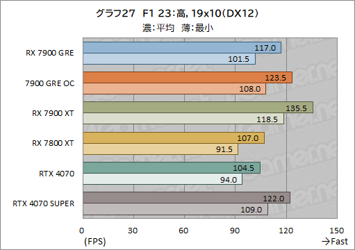 ���������꡼ No.047�Υ���ͥ������ / Radeon�ο��ߥɥ�ϥ�GPU��Radeon RX 7900 GRE�ץ�ӥ塼��RX 7900 XT��GeForce 4070 SUPER�Ȥ���ǽ���ϡ�