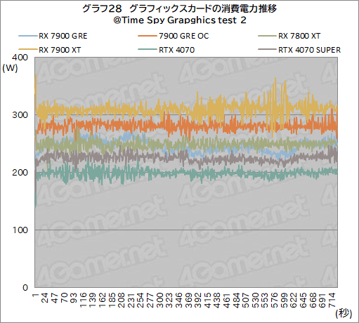���������꡼ No.048�Υ���ͥ������ / Radeon�ο��ߥɥ�ϥ�GPU��Radeon RX 7900 GRE�ץ�ӥ塼��RX 7900 XT��GeForce 4070 SUPER�Ȥ���ǽ���ϡ�