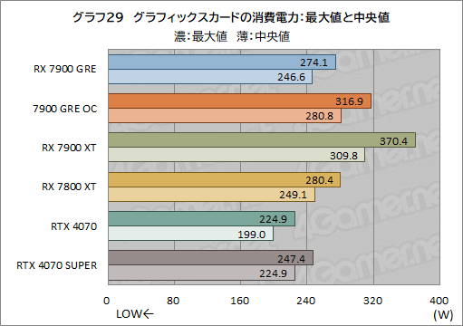 ���������꡼ No.049�Υ���ͥ������ / Radeon�ο��ߥɥ�ϥ�GPU��Radeon RX 7900 GRE�ץ�ӥ塼��RX 7900 XT��GeForce 4070 SUPER�Ȥ���ǽ���ϡ�
