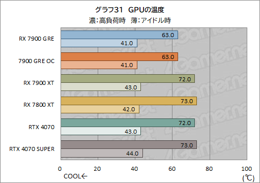 ���������꡼ No.051�Υ���ͥ������ / Radeon�ο��ߥɥ�ϥ�GPU��Radeon RX 7900 GRE�ץ�ӥ塼��RX 7900 XT��GeForce 4070 SUPER�Ȥ���ǽ���ϡ�