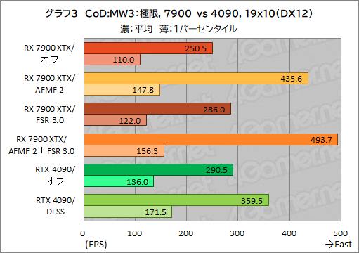 画像ギャラリー No.013のサムネイル画像 / Radeonのフレームレートを爆上げ? ゲームを選ばないフレーム生成機能「AFMF 2」の実力をGeForceと比較してみた【レビュー】