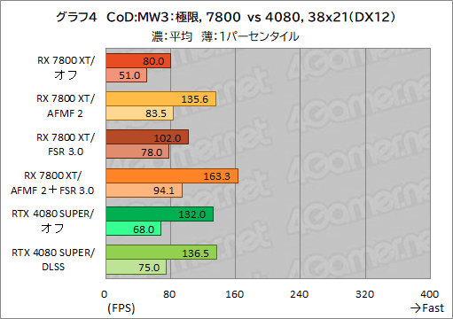 画像ギャラリー No.014のサムネイル画像 / Radeonのフレームレートを爆上げ? ゲームを選ばないフレーム生成機能「AFMF 2」の実力をGeForceと比較してみた【レビュー】