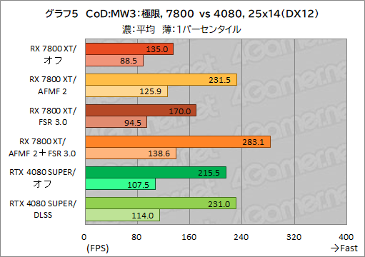 画像ギャラリー No.015のサムネイル画像 / Radeonのフレームレートを爆上げ? ゲームを選ばないフレーム生成機能「AFMF 2」の実力をGeForceと比較してみた【レビュー】
