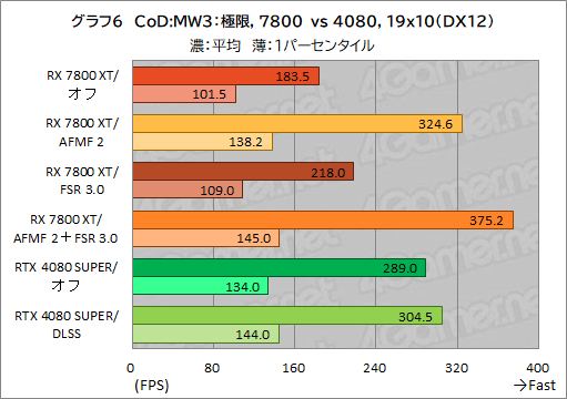 画像ギャラリー No.016のサムネイル画像 / Radeonのフレームレートを爆上げ? ゲームを選ばないフレーム生成機能「AFMF 2」の実力をGeForceと比較してみた【レビュー】