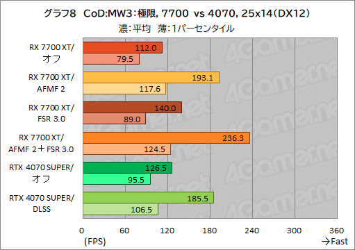 画像ギャラリー No.018のサムネイル画像 / Radeonのフレームレートを爆上げ? ゲームを選ばないフレーム生成機能「AFMF 2」の実力をGeForceと比較してみた【レビュー】