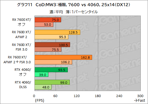 画像ギャラリー No.021のサムネイル画像 / Radeonのフレームレートを爆上げ? ゲームを選ばないフレーム生成機能「AFMF 2」の実力をGeForceと比較してみた【レビュー】