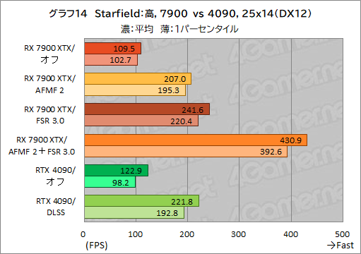 画像ギャラリー No.024のサムネイル画像 / Radeonのフレームレートを爆上げ? ゲームを選ばないフレーム生成機能「AFMF 2」の実力をGeForceと比較してみた【レビュー】