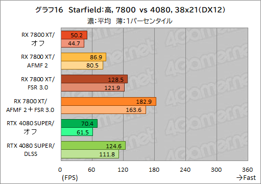 画像ギャラリー No.026のサムネイル画像 / Radeonのフレームレートを爆上げ? ゲームを選ばないフレーム生成機能「AFMF 2」の実力をGeForceと比較してみた【レビュー】