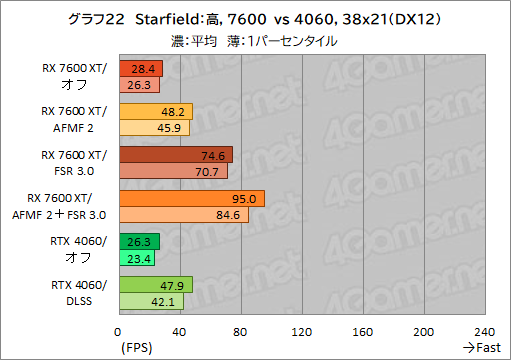 画像ギャラリー No.032のサムネイル画像 / Radeonのフレームレートを爆上げ? ゲームを選ばないフレーム生成機能「AFMF 2」の実力をGeForceと比較してみた【レビュー】