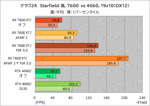 画像ギャラリー No.034のサムネイル画像 / Radeonのフレームレートを爆上げ? ゲームを選ばないフレーム生成機能「AFMF 2」の実力をGeForceと比較してみた【レビュー】