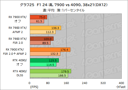 画像ギャラリー No.035のサムネイル画像 / Radeonのフレームレートを爆上げ? ゲームを選ばないフレーム生成機能「AFMF 2」の実力をGeForceと比較してみた【レビュー】