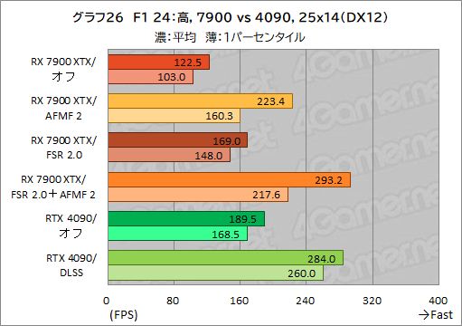 画像ギャラリー No.036のサムネイル画像 / Radeonのフレームレートを爆上げ? ゲームを選ばないフレーム生成機能「AFMF 2」の実力をGeForceと比較してみた【レビュー】