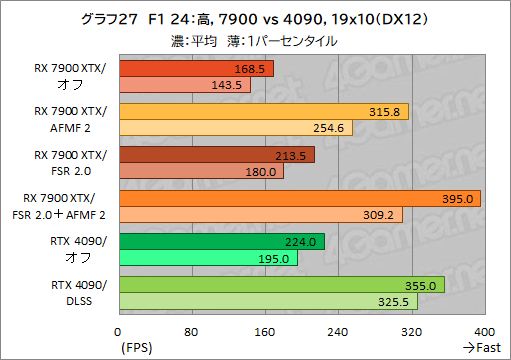 画像ギャラリー No.037のサムネイル画像 / Radeonのフレームレートを爆上げ? ゲームを選ばないフレーム生成機能「AFMF 2」の実力をGeForceと比較してみた【レビュー】