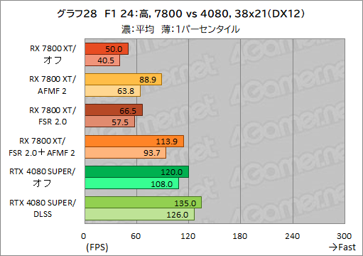 画像ギャラリー No.038のサムネイル画像 / Radeonのフレームレートを爆上げ? ゲームを選ばないフレーム生成機能「AFMF 2」の実力をGeForceと比較してみた【レビュー】