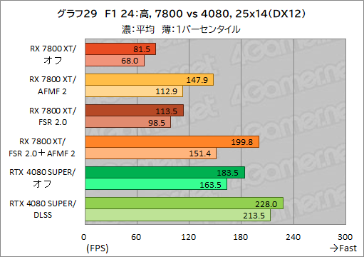 画像ギャラリー No.039のサムネイル画像 / Radeonのフレームレートを爆上げ? ゲームを選ばないフレーム生成機能「AFMF 2」の実力をGeForceと比較してみた【レビュー】