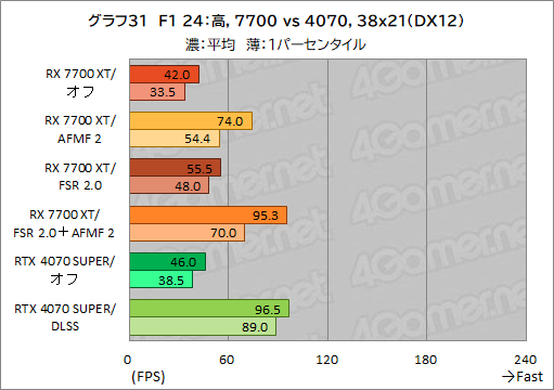 画像ギャラリー No.041のサムネイル画像 / Radeonのフレームレートを爆上げ? ゲームを選ばないフレーム生成機能「AFMF 2」の実力をGeForceと比較してみた【レビュー】
