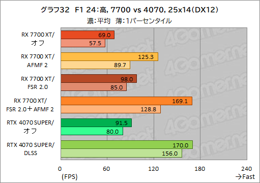 画像ギャラリー No.042のサムネイル画像 / Radeonのフレームレートを爆上げ? ゲームを選ばないフレーム生成機能「AFMF 2」の実力をGeForceと比較してみた【レビュー】