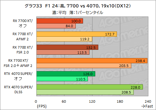 画像ギャラリー No.043のサムネイル画像 / Radeonのフレームレートを爆上げ? ゲームを選ばないフレーム生成機能「AFMF 2」の実力をGeForceと比較してみた【レビュー】