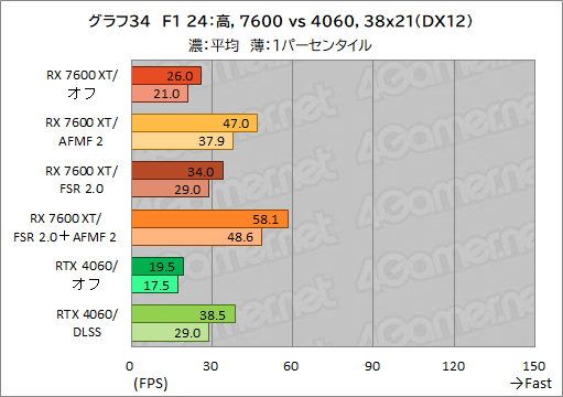 画像ギャラリー No.044のサムネイル画像 / Radeonのフレームレートを爆上げ? ゲームを選ばないフレーム生成機能「AFMF 2」の実力をGeForceと比較してみた【レビュー】