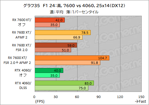 画像ギャラリー No.045のサムネイル画像 / Radeonのフレームレートを爆上げ? ゲームを選ばないフレーム生成機能「AFMF 2」の実力をGeForceと比較してみた【レビュー】