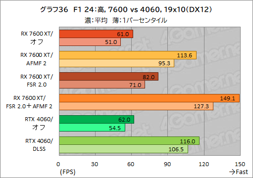 画像ギャラリー No.046のサムネイル画像 / Radeonのフレームレートを爆上げ? ゲームを選ばないフレーム生成機能「AFMF 2」の実力をGeForceと比較してみた【レビュー】